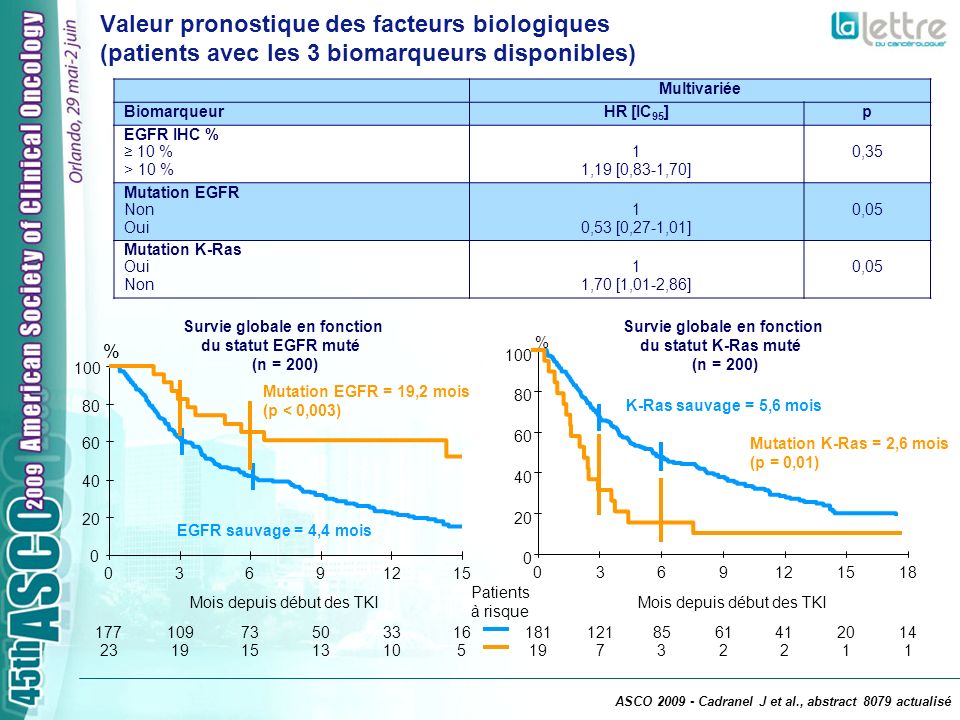 Multivariée BiomarqueurHR [IC 95 ]p EGFR IHC % 10 % > 10 % 1 1,19 [0,83-1,70] 0,35 Mutation EGFR Non Oui 1 0,53 [0,27-1,01] 0,05 Mutation K-Ras Oui Non 1 1,70 [1,01-2,86] 0,05 Valeur pronostique des facteurs biologiques (patients avec les 3 biomarqueurs disponibles) Survie globale en fonction du statut EGFR muté (n = 200) Mutation EGFR = 19,2 mois (p < 0,003) EGFR sauvage = 4,4 mois Mois depuis début des TKI Patients à risque % Survie globale en fonction du statut K-Ras muté (n = 200) K-Ras sauvage = 5,6 mois Mutation K-Ras = 2,6 mois (p = 0,01) % Mois depuis début des TKI ASCO Cadranel J et al., abstract 8079 actualisé