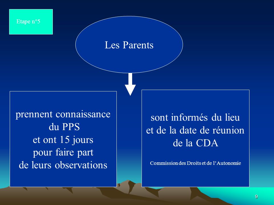 9 Les Parents prennent connaissance du PPS et ont 15 jours pour faire part de leurs observations sont informés du lieu et de la date de réunion de la CDA Commission des Droits et de lAutonomie Etape n°5