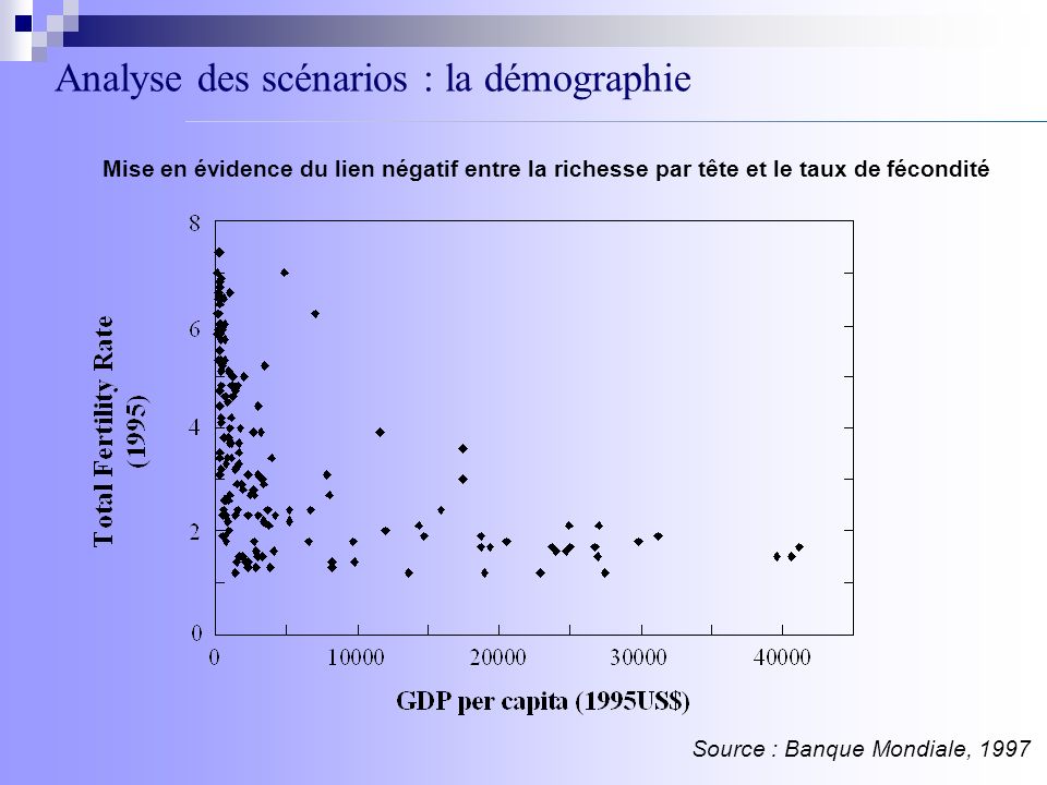Analyse des scénarios : la démographie Mise en évidence du lien négatif entre la richesse par tête et le taux de fécondité Source : Banque Mondiale, 1997