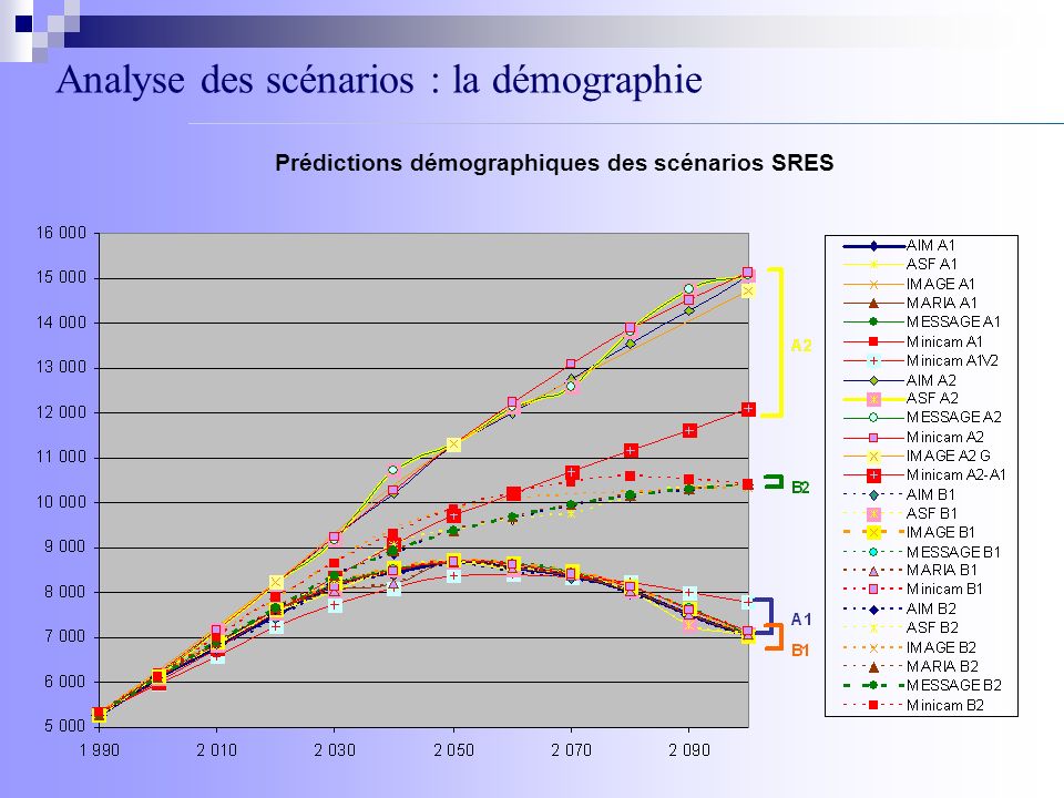 Analyse des scénarios : la démographie Prédictions démographiques des scénarios SRES