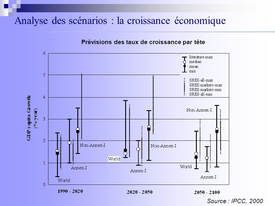 Analyse des scénarios : la croissance économique Prévisions des taux de croissance par tête Source : IPCC, 2000