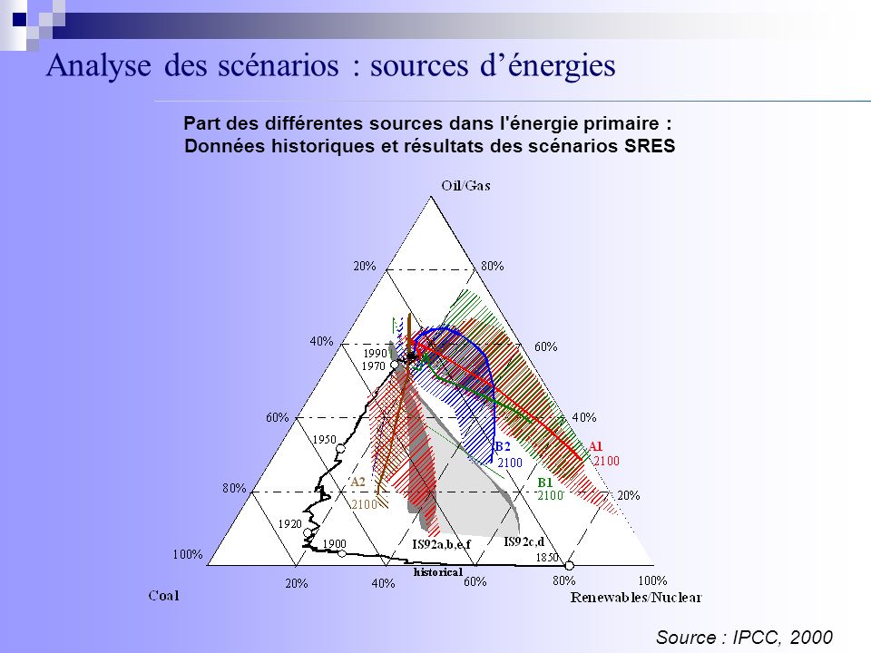 Analyse des scénarios : sources dénergies Source : IPCC, 2000 Part des différentes sources dans l énergie primaire : Données historiques et résultats des scénarios SRES