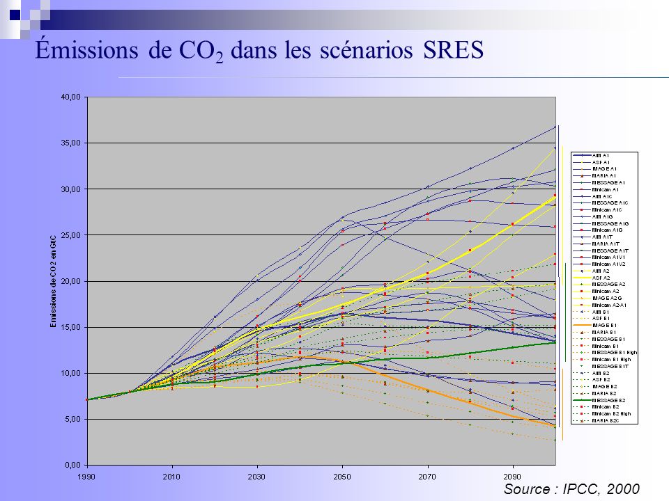 Émissions de CO 2 dans les scénarios SRES Source : IPCC, 2000