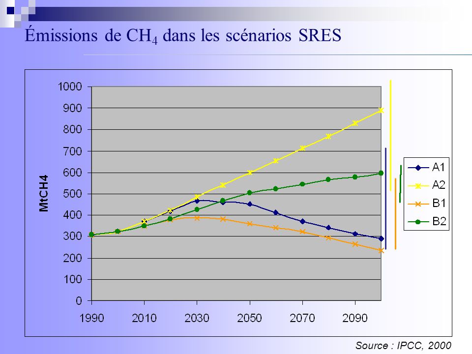 Émissions de CH 4 dans les scénarios SRES Source : IPCC, 2000