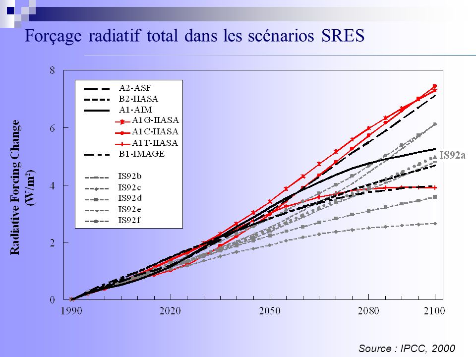 Forçage radiatif total dans les scénarios SRES Source : IPCC, 2000