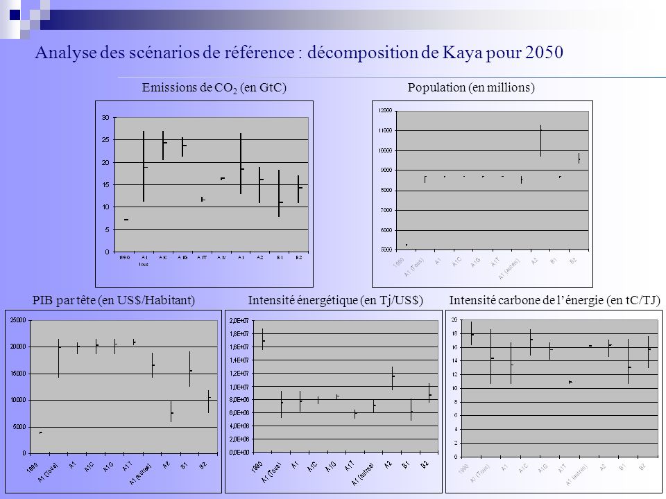 Analyse des scénarios de référence : décomposition de Kaya pour 2050 Emissions de CO 2 (en GtC)Population (en millions) PIB par tête (en US$/Habitant)Intensité énergétique (en Tj/US$)Intensité carbone de lénergie (en tC/TJ)