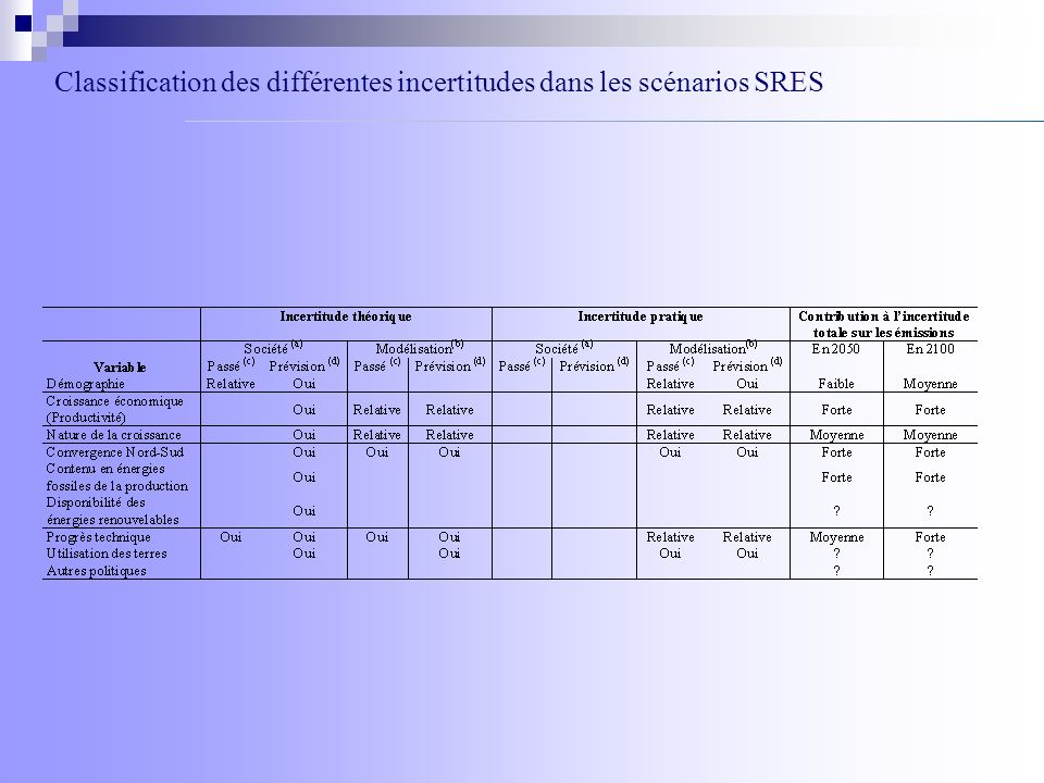 Classification des différentes incertitudes dans les scénarios SRES