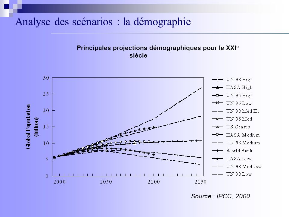 Analyse des scénarios : la démographie Principales projections démographiques pour le XXI° siècle Source : IPCC, 2000
