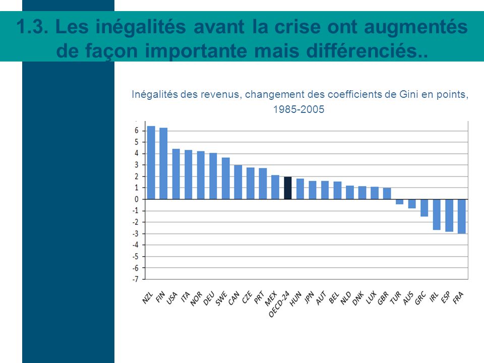1.3. Les inégalités avant la crise ont augmentés de façon importante mais différenciés..