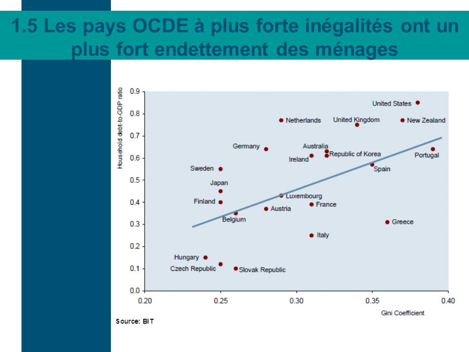 1.5 Les pays OCDE à plus forte inégalités ont un plus fort endettement des ménages