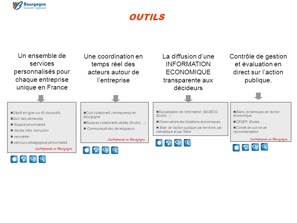 OUTILS Outil collaboratif Jentreprends en Bourgogne Espaces collaboratifs dédiés (Ecobiz,…) Communauté des développeurs Bilans dynamiques de laction économique, CESER, Etudes,….