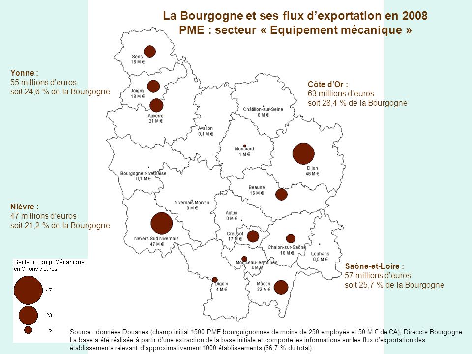 La Bourgogne et ses flux dexportation en 2008 PME : secteur « Equipement mécanique » Yonne : 55 millions deuros soit 24,6 % de la Bourgogne Côte dOr : 63 millions deuros soit 28,4 % de la Bourgogne Saône-et-Loire : 57 millions deuros soit 25,7 % de la Bourgogne Nièvre : 47 millions deuros soit 21,2 % de la Bourgogne Source : données Douanes (champ initial 1500 PME bourguignonnes de moins de 250 employés et 50 M de CA), Direccte Bourgogne.
