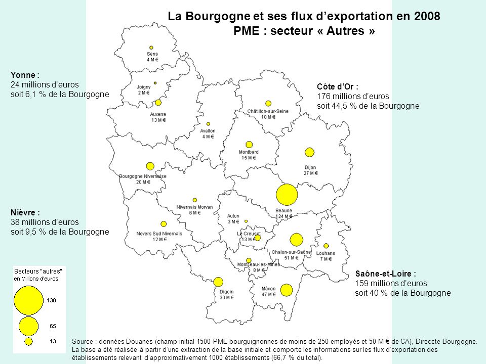 La Bourgogne et ses flux dexportation en 2008 PME : secteur « Autres » Yonne : 24 millions deuros soit 6,1 % de la Bourgogne Côte dOr : 176 millions deuros soit 44,5 % de la Bourgogne Saône-et-Loire : 159 millions deuros soit 40 % de la Bourgogne Nièvre : 38 millions deuros soit 9,5 % de la Bourgogne Source : données Douanes (champ initial 1500 PME bourguignonnes de moins de 250 employés et 50 M de CA), Direccte Bourgogne.