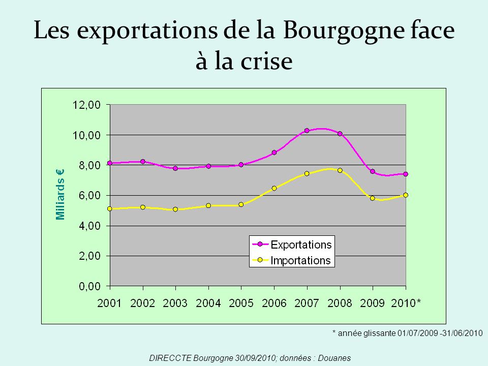 Les exportations de la Bourgogne face à la crise DIRECCTE Bourgogne 30/09/2010; données : Douanes * année glissante 01/07/ /06/2010