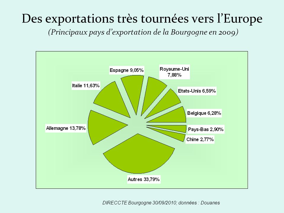 Des exportations très tournées vers lEurope (Principaux pays dexportation de la Bourgogne en 2009) DIRECCTE Bourgogne 30/09/2010; données : Douanes