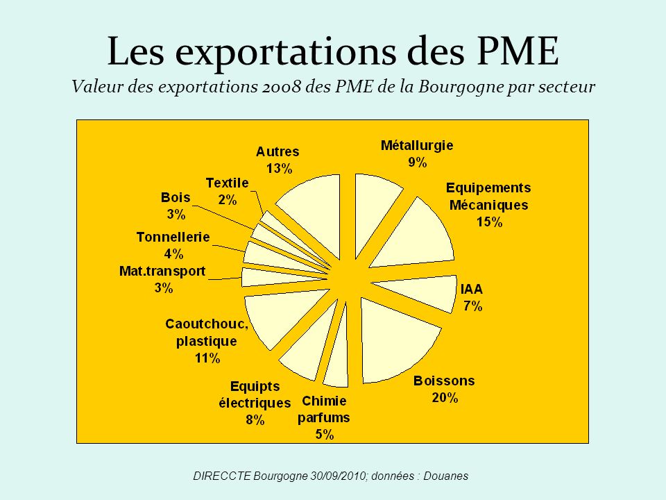 Les exportations des PME Valeur des exportations 2008 des PME de la Bourgogne par secteur DIRECCTE Bourgogne 30/09/2010; données : Douanes