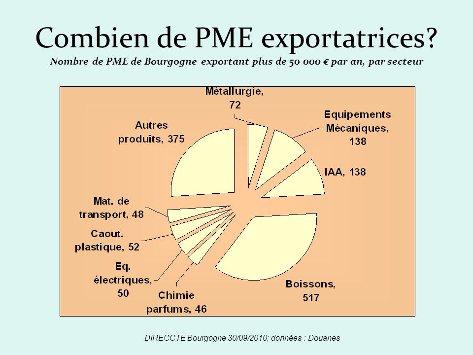 Combien de PME exportatrices.