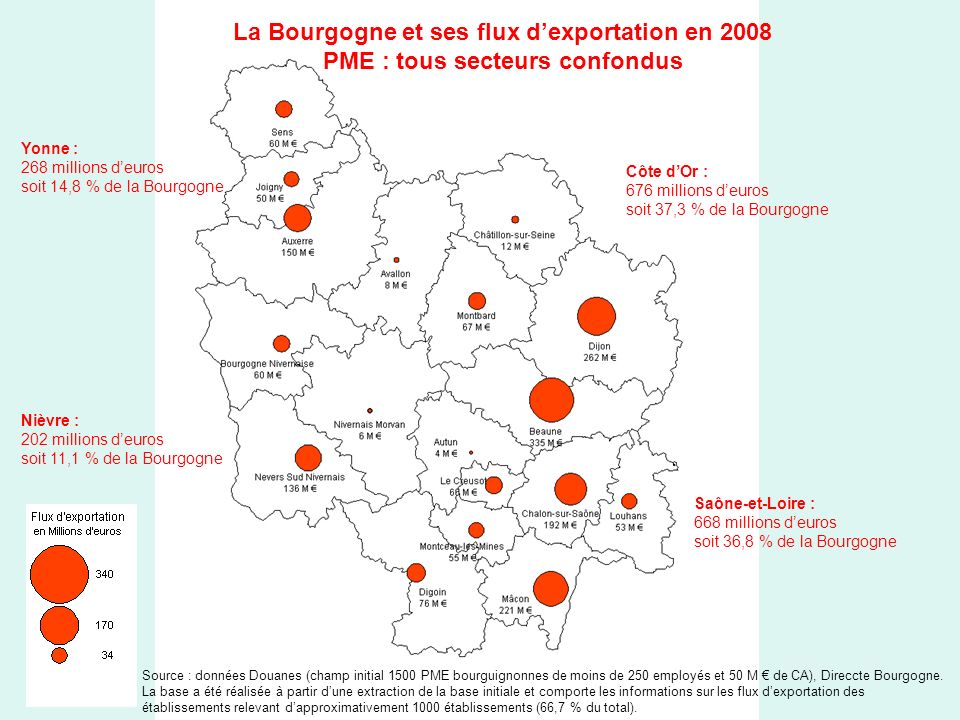 La Bourgogne et ses flux dexportation en 2008 PME : tous secteurs confondus Yonne : 268 millions deuros soit 14,8 % de la Bourgogne Côte dOr : 676 millions deuros soit 37,3 % de la Bourgogne Saône-et-Loire : 668 millions deuros soit 36,8 % de la Bourgogne Nièvre : 202 millions deuros soit 11,1 % de la Bourgogne Source : données Douanes (champ initial 1500 PME bourguignonnes de moins de 250 employés et 50 M de CA), Direccte Bourgogne.