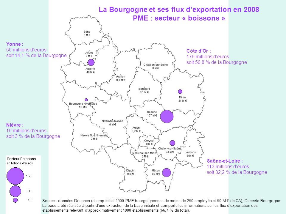 La Bourgogne et ses flux dexportation en 2008 PME : secteur « boissons » Yonne : 50 millions deuros soit 14,1 % de la Bourgogne Côte dOr : 179 millions deuros soit 50,8 % de la Bourgogne Saône-et-Loire : 113 millions deuros soit 32,2 % de la Bourgogne Nièvre : 10 millions deuros soit 3 % de la Bourgogne Source : données Douanes (champ initial 1500 PME bourguignonnes de moins de 250 employés et 50 M de CA), Direccte Bourgogne.