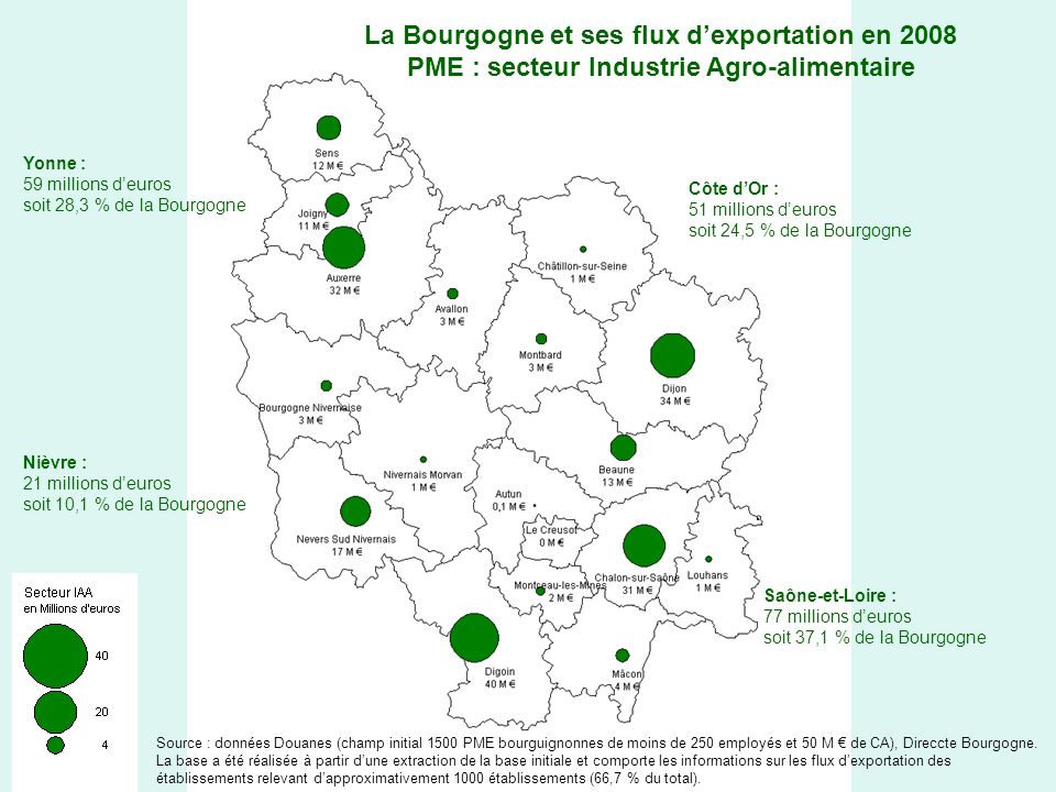 La Bourgogne et ses flux dexportation en 2008 PME : secteur Industrie Agro-alimentaire Yonne : 59 millions deuros soit 28,3 % de la Bourgogne Côte dOr : 51 millions deuros soit 24,5 % de la Bourgogne Saône-et-Loire : 77 millions deuros soit 37,1 % de la Bourgogne Nièvre : 21 millions deuros soit 10,1 % de la Bourgogne Source : données Douanes (champ initial 1500 PME bourguignonnes de moins de 250 employés et 50 M de CA), Direccte Bourgogne.