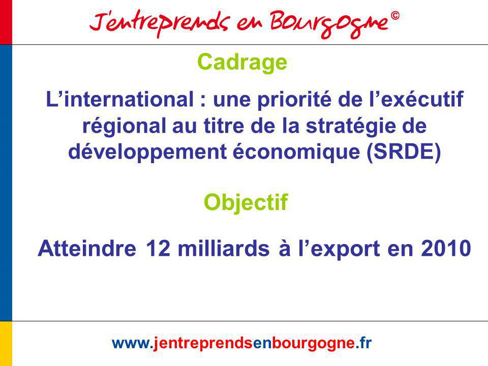 Cadrage   Linternational : une priorité de lexécutif régional au titre de la stratégie de développement économique (SRDE) Objectif Atteindre 12 milliards à lexport en 2010