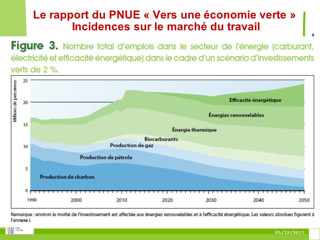 05/12/2011 Le rapport du PNUE « Vers une économie verte » Incidences sur le marché du travail