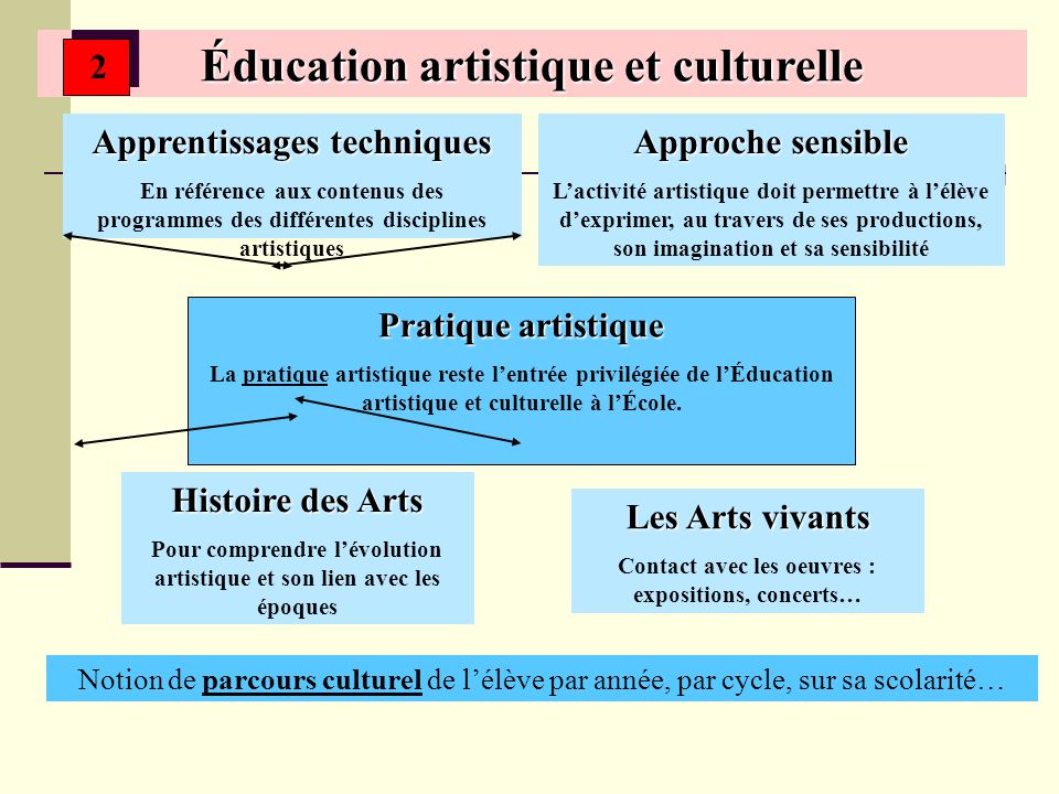 Éducation artistique et culturelle Pratique artistique La pratique artistique reste lentrée privilégiée de lÉducation artistique et culturelle à lÉcole.