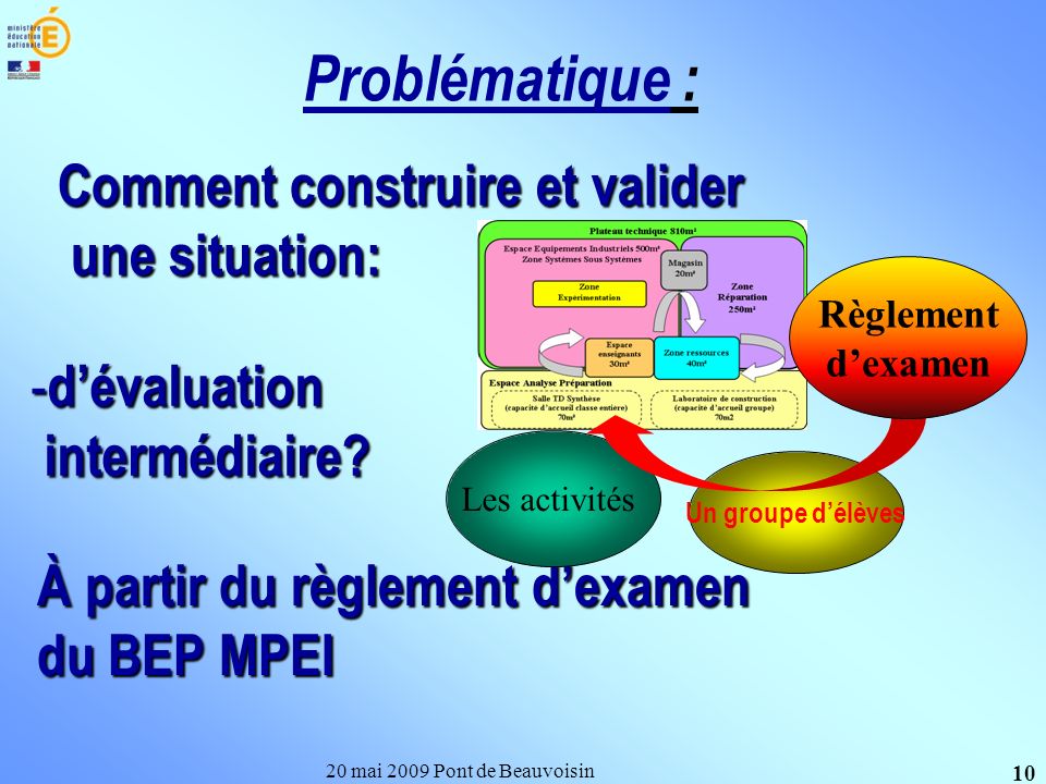Comment construire et valider une situation: 20 mai 2009 Pont de Beauvoisin 10 Problématique : - dévaluation intermédiaire.