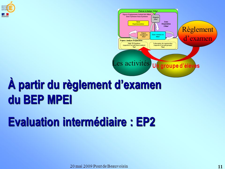 20 mai 2009 Pont de Beauvoisin 11 Evaluation intermédiaire : EP2 Un groupe délèves Les activités Règlement dexamen À partir du règlement dexamen du BEP MPEI