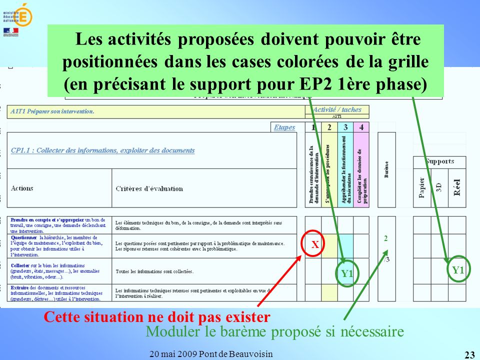20 mai 2009 Pont de Beauvoisin 23 Moduler le barème proposé si nécessaire Y1 2 X Cette situation ne doit pas exister Les activités proposées doivent pouvoir être positionnées dans les cases colorées de la grille (en précisant le support pour EP2 1ère phase)
