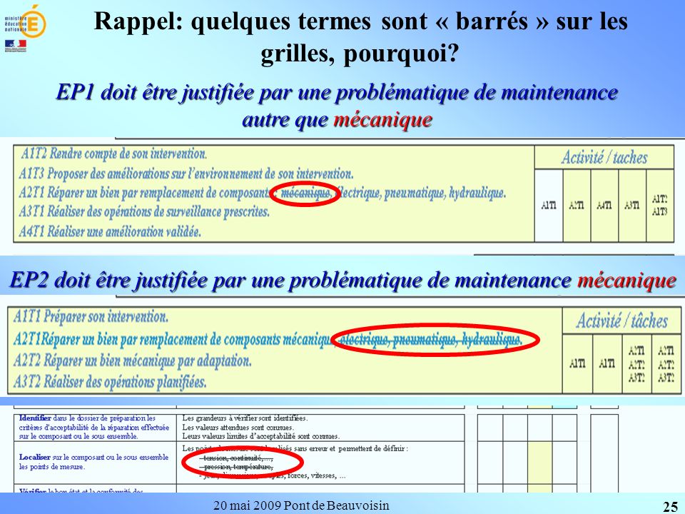 20 mai 2009 Pont de Beauvoisin 25 Rappel: quelques termes sont « barrés » sur les grilles, pourquoi.
