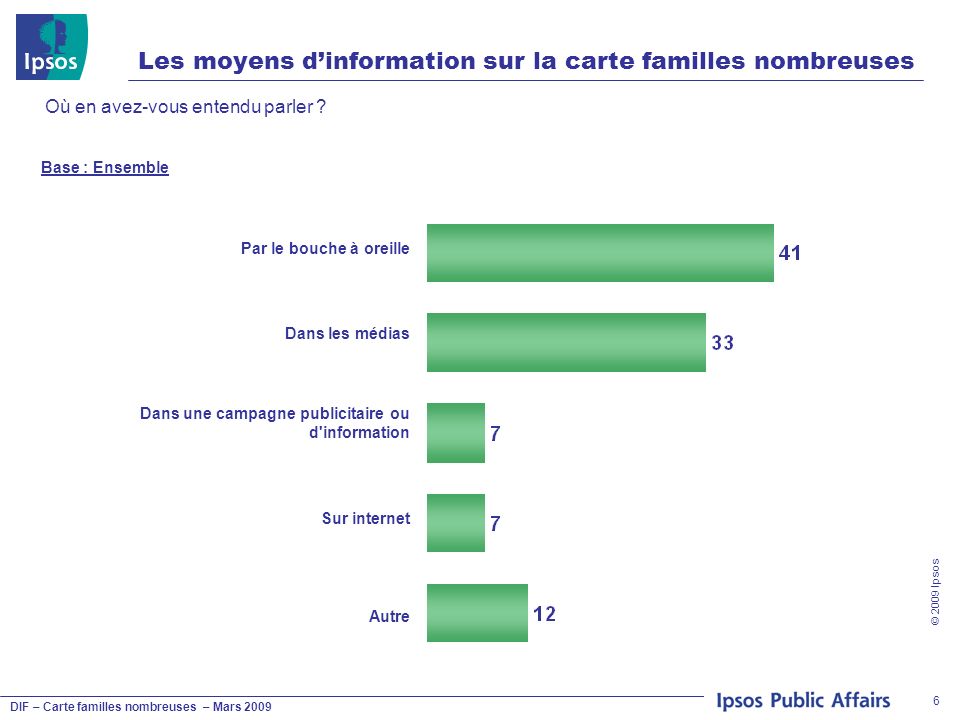 DIF – Carte familles nombreuses – Mars 2009 © 2009 Ipsos 6 Les moyens dinformation sur la carte familles nombreuses Où en avez-vous entendu parler .