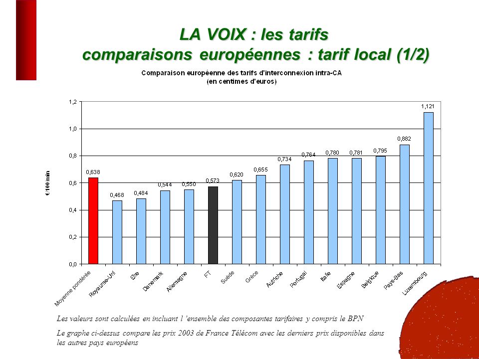 13 LA VOIX : les tarifs comparaisons européennes : tarif local (1/2) Les valeurs sont calculées en incluant l ensemble des composantes tarifaires y compris le BPN Le graphe ci-dessus compare les prix 2003 de France Télécom avec les derniers prix disponibles dans les autres pays européens