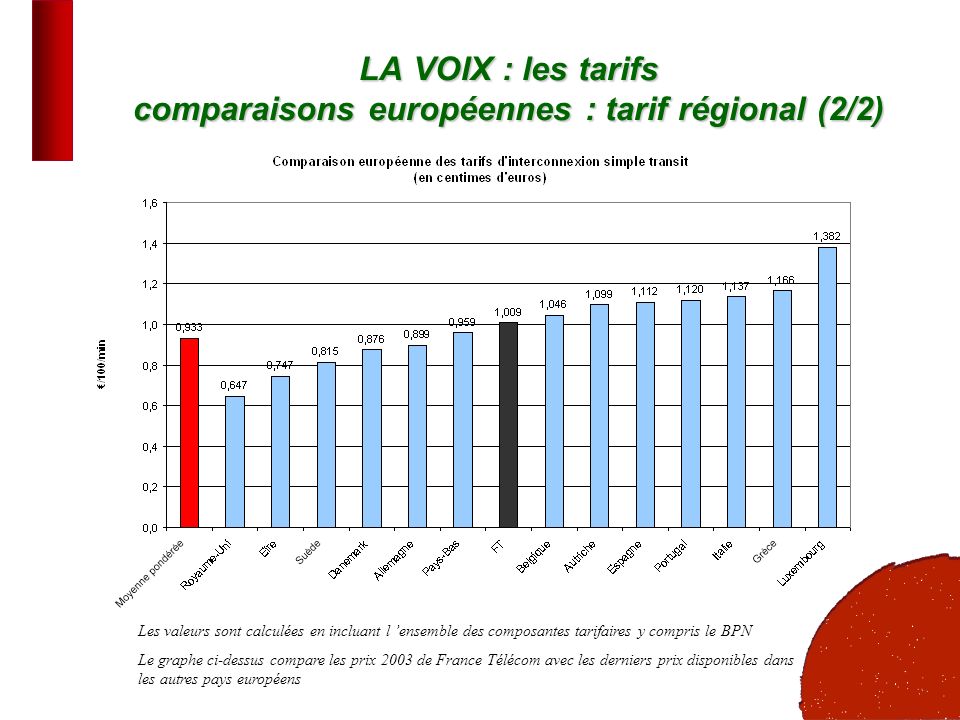 14 LA VOIX : les tarifs comparaisons européennes : tarif régional (2/2) Les valeurs sont calculées en incluant l ensemble des composantes tarifaires y compris le BPN Le graphe ci-dessus compare les prix 2003 de France Télécom avec les derniers prix disponibles dans les autres pays européens