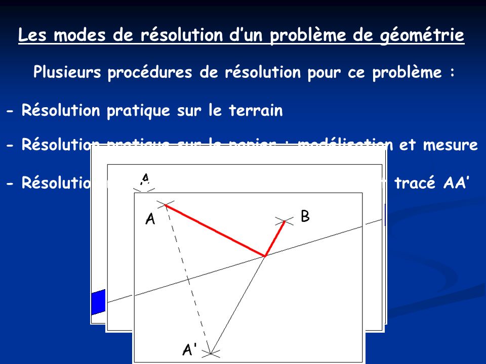 Les modes de résolution dun problème de géométrie Plusieurs procédures de résolution pour ce problème : - Résolution pratique sur le terrain - Résolution pratique sur le papier : modélisation et mesure - Résolution mathématique : symétrique de A et tracé AA