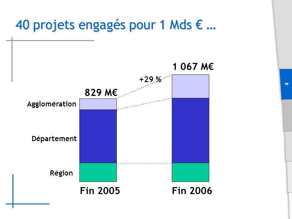 4 +29 % M 829 M Région Département Agglomération Fin 2005Fin projets engagés pour 1 Mds …