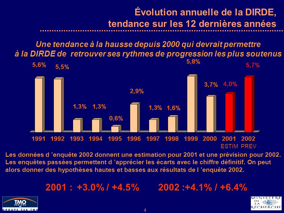 4 Évolution annuelle de la DIRDE, tendance sur les 12 dernières années Les données d enquête 2002 donnent une estimation pour 2001 et une prévision pour 2002.