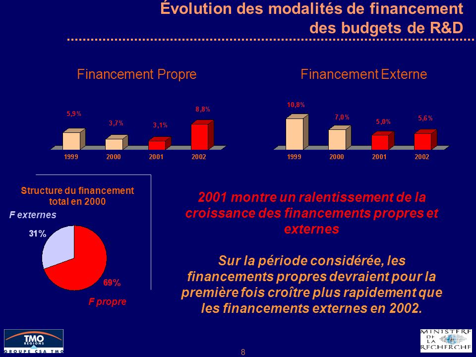 8 Évolution des modalités de financement des budgets de R&D Financement PropreFinancement Externe 2001 montre un ralentissement de la croissance des financements propres et externes Sur la période considérée, les financements propres devraient pour la première fois croître plus rapidement que les financements externes en 2002.
