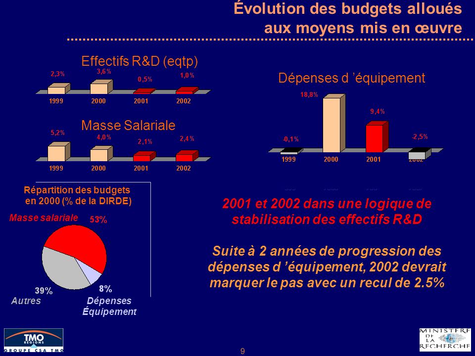 9 Évolution des budgets alloués aux moyens mis en œuvre Dépenses d équipement 2001 et 2002 dans une logique de stabilisation des effectifs R&D Suite à 2 années de progression des dépenses d équipement, 2002 devrait marquer le pas avec un recul de 2.5% Masse Salariale Effectifs R&D (eqtp) Répartition des budgets en 2000 (% de la DIRDE) Masse salariale Dépenses Équipement Autres