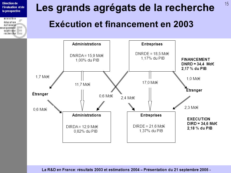 Direction de lévaluation et de la prospective 15 La R&D en France: résultats 2003 et estimations 2004 – Présentation du 21 septembre Les grands agrégats de la recherche Exécution et financement en 2003 Administrations DNRDA = 15,9 Md 1,00% du PIB Entreprises DNRDE = 18,5 Md 1,17% du PIB FINANCEMENT DNRD = 34,4 Md 2,17 % du PIB AdministrationsEntreprises EXECUTION DIRD = 34,6 Md 2,18 % du PIB DIRDA = 12,9 Md 0,82% du PIB DIRDE = 21,6 Md 1,37% du PIB Étranger 1,7 Md 0,6 Md 1,0 Md 2,3 Md Étranger 17,0 Md 11,7 Md 0,6 Md 2,4 Md