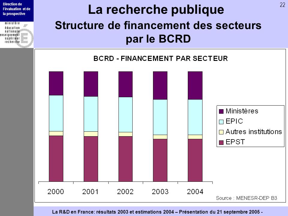 Direction de lévaluation et de la prospective 22 La R&D en France: résultats 2003 et estimations 2004 – Présentation du 21 septembre La recherche publique Structure de financement des secteurs par le BCRD
