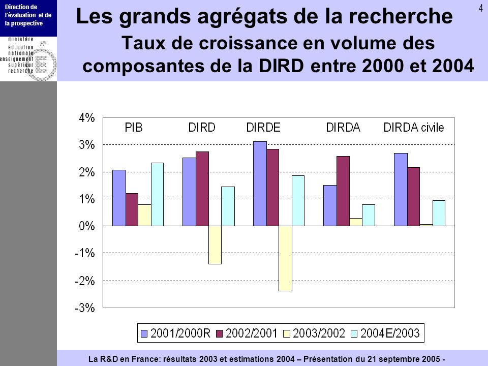 Direction de lévaluation et de la prospective 4 La R&D en France: résultats 2003 et estimations 2004 – Présentation du 21 septembre Les grands agrégats de la recherche Taux de croissance en volume des composantes de la DIRD entre 2000 et 2004