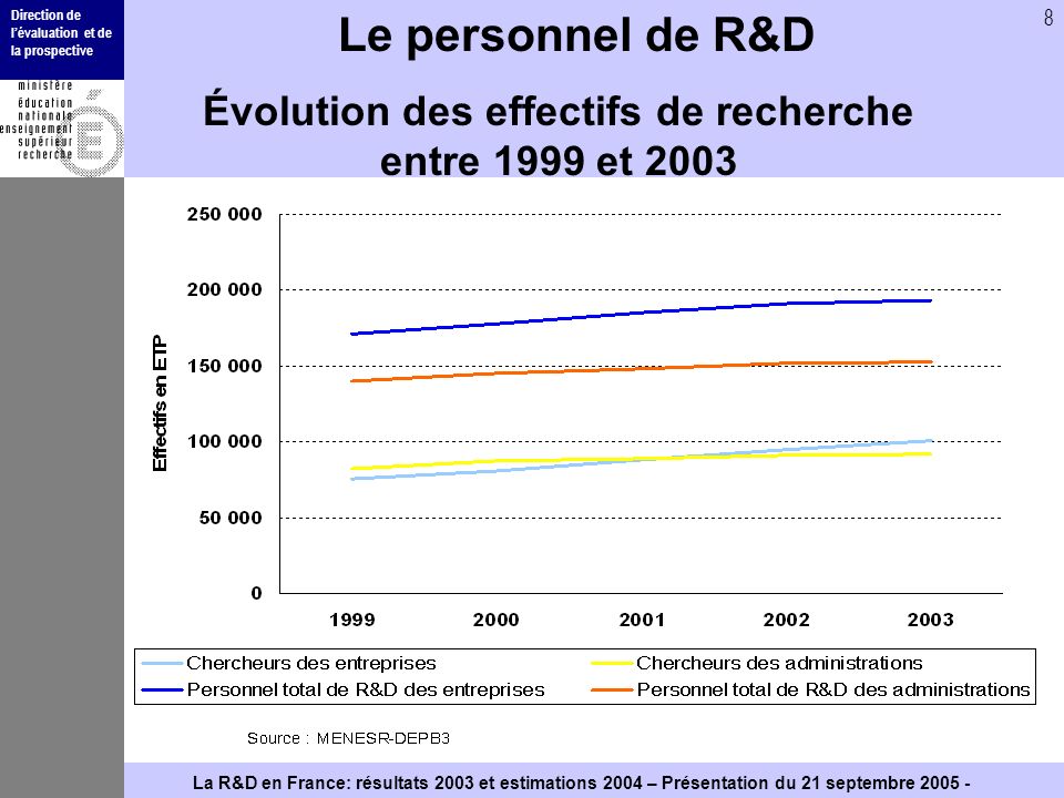 Direction de lévaluation et de la prospective 8 La R&D en France: résultats 2003 et estimations 2004 – Présentation du 21 septembre Le personnel de R&D Évolution des effectifs de recherche entre 1999 et 2003