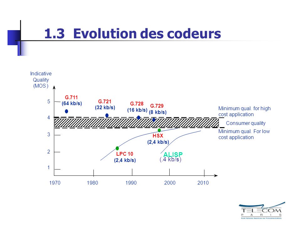 1.3 Evolution des codeurs Indicative Quality (MOS) G.711 (64 kb/s) G.721 (32 kb/s) G.729 (8 kb/s) G.728 (16 kb/s) LPC 10 (2,4 kb/s) HSX (2,4 kb/s) Consumer quality Minimumqual.