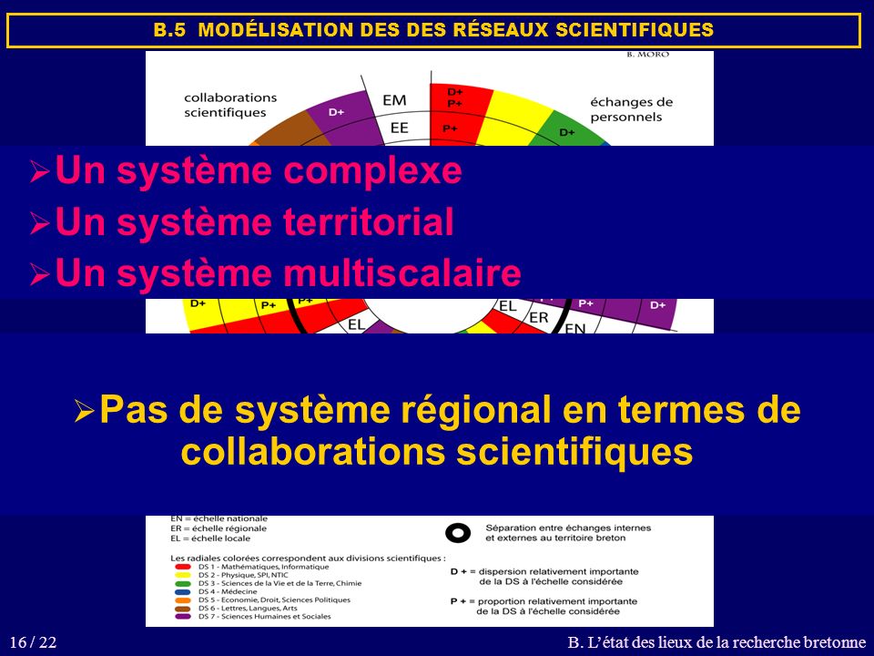 16 / 22 Un système complexe Un système territorial Un système multiscalaire Pas de système régional en termes de collaborations scientifiques B.5 MODÉLISATION DES DES RÉSEAUX SCIENTIFIQUES B.