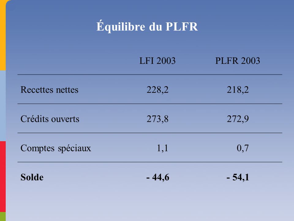 Équilibre du PLFR LFI 2003PLFR 2003 Recettes nettes228,2218,2 Crédits ouverts273,8272,9 Comptes spéciaux 1,1 0,7 Solde- 44,6- 54,1