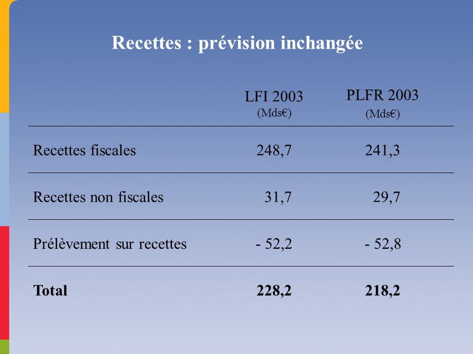 Recettes : prévision inchangée LFI 2003 (Mds) PLFR 2003 (Mds) Recettes fiscales248,7241,3 Recettes non fiscales 31,7 29,7 Prélèvement sur recettes- 52,2- 52,8 Total228,2218,2