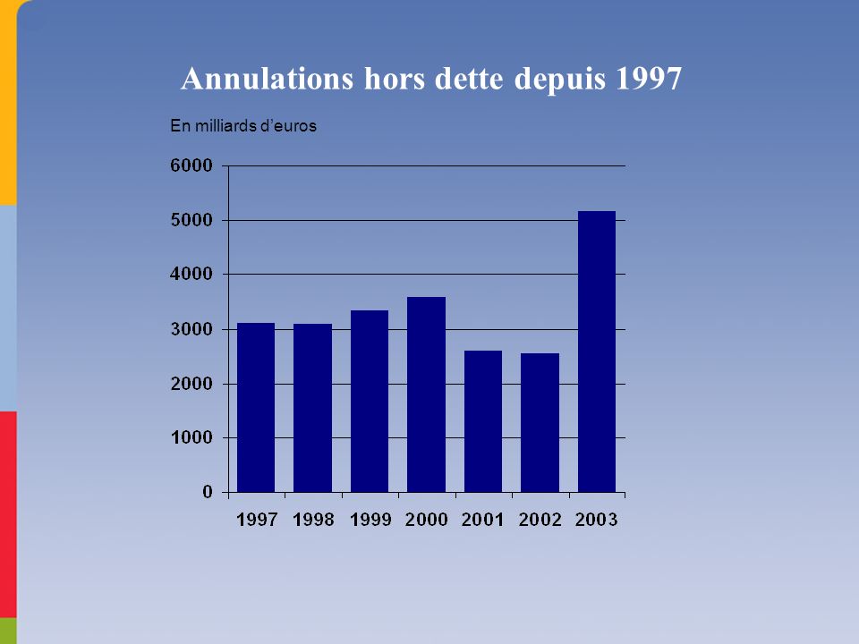 Annulations hors dette depuis 1997 En milliards deuros
