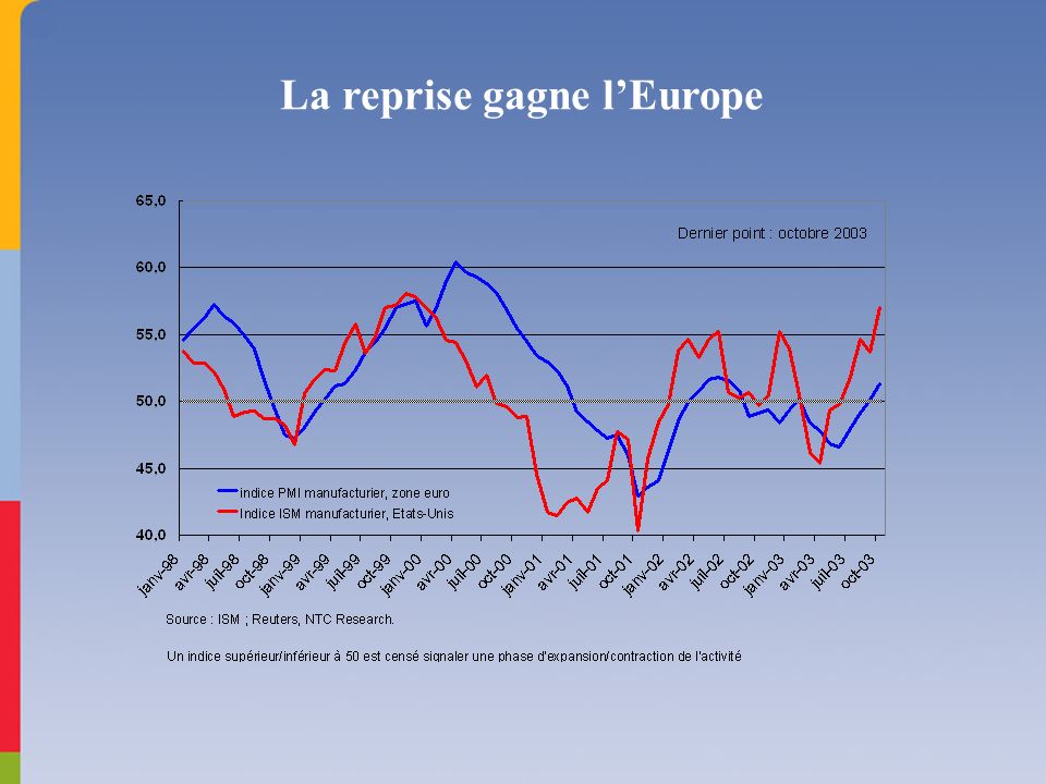 La reprise gagne lEurope