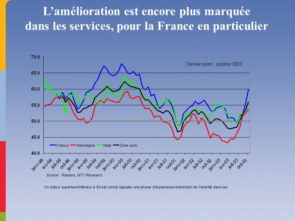 Lamélioration est encore plus marquée dans les services, pour la France en particulier